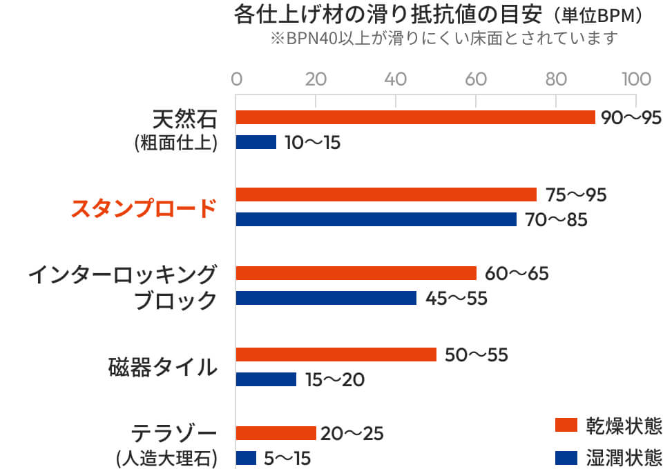 滑りにくさのグラフ